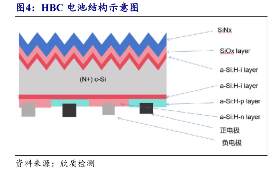 如何了解HBC 电池结构示意图