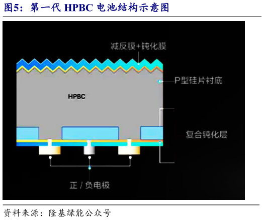 如何看待第一代 HPBC 电池结构示意图