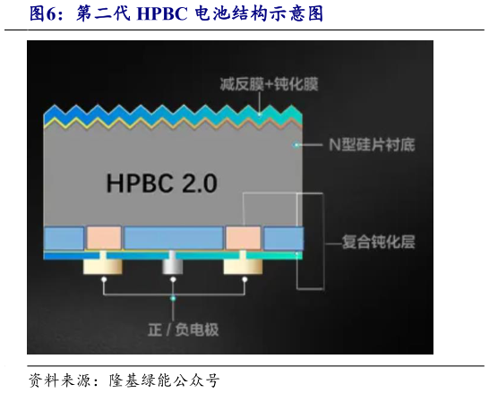 一起讨论下第二代 HPBC 电池结构示意图