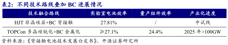 各位网友请教一下不同技术路线叠加 BC 进展情况