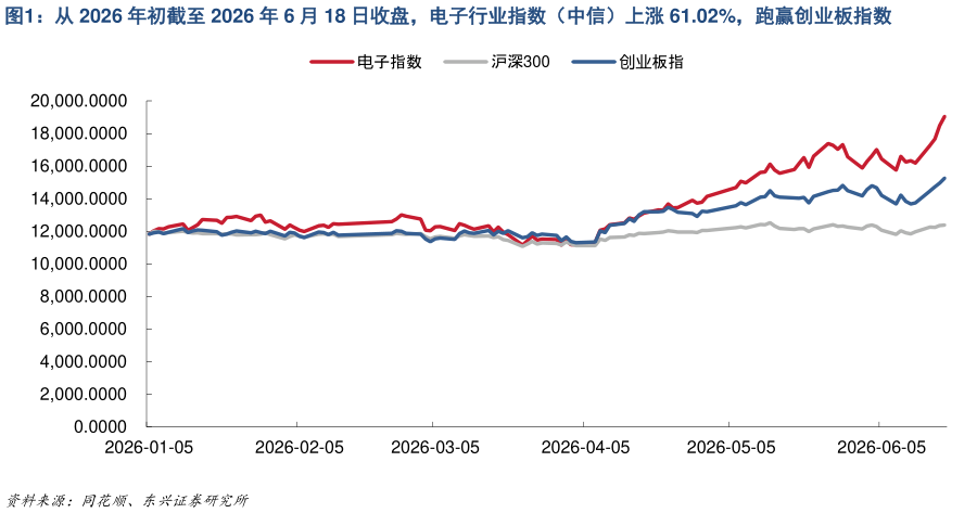 想关注一下从 2026 年初截至 2026 年 6 月 18 日收盘，电子行业指数（中信）上涨 61.02%，跑赢创业板指数