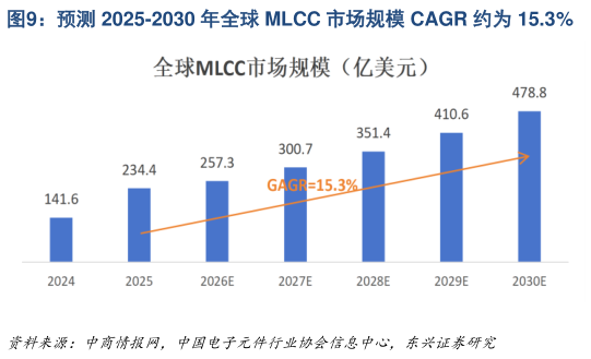 如何了解预测 2025-2030 年全球 MLCC 市场规模 CAGR 约为 15.3%