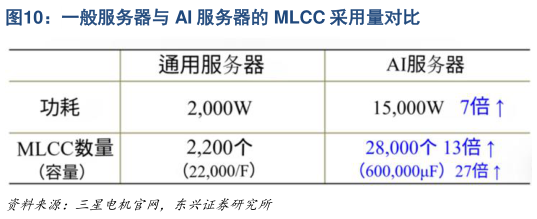 你知道一般服务器与 AI 服务器的 MLCC 采用量对比