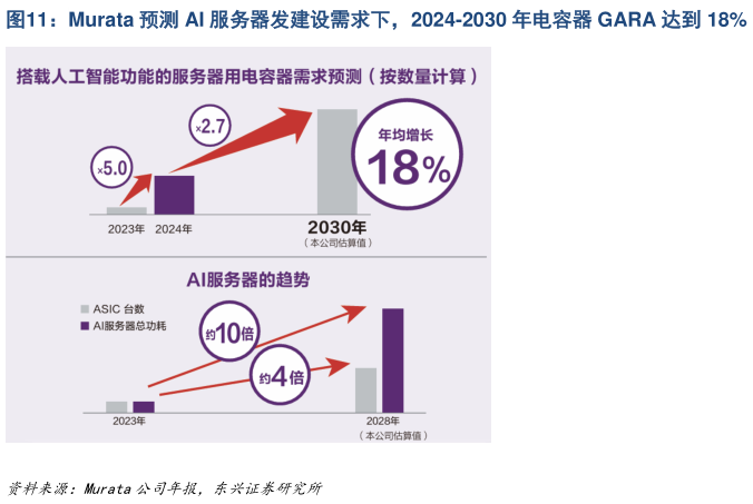 我想了解一下Murata 预测 AI 服务器发建设需求下，2024-2030 年电容器 GARA 达到 18%