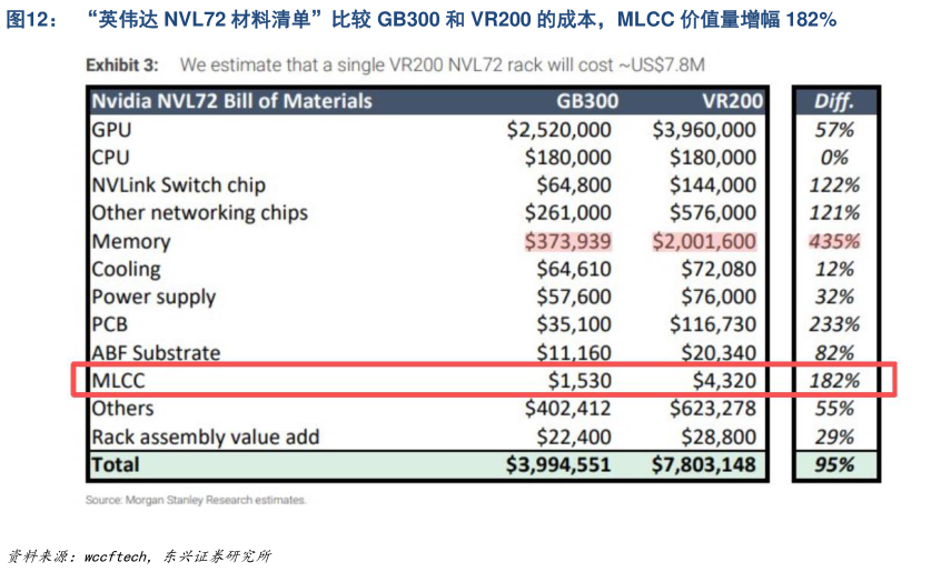 谁能回答“英伟达 NVL72 材料清单”比较 GB300 和 VR200 的成本，MLCC 价值量增幅 182%