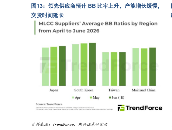 谁能回答领先供应商预计 BB 比率上升，产能增长缓慢，