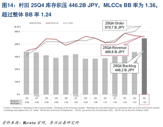 怎样理解村田 25Q4 库存积压 446.2B JPY，MLCCs BB 率为 1.36，