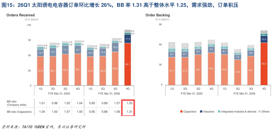 我想了解一下26Q1 太阳诱电电容器订单环比增长 26%，BB 率 1.31 高于整体水平 1.25，需求强劲，订单积压