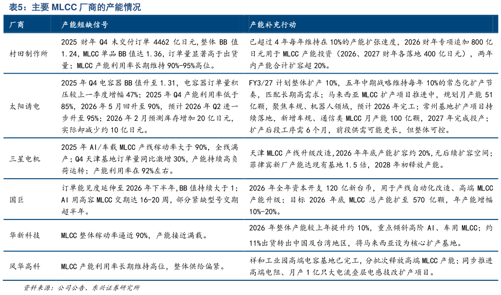 谁能回答主要 MLCC 厂商的产能情况