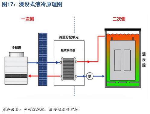 请问一下浸没式液冷原理图