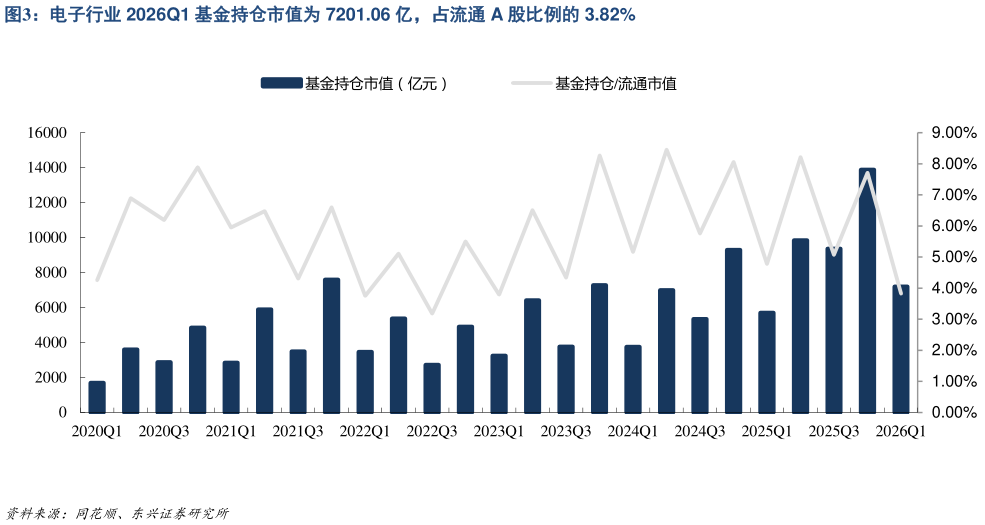 想问下各位网友电子行业 2026Q1 基金持仓市值为 7201.06 亿，占流通 A 股比例的 3.82%