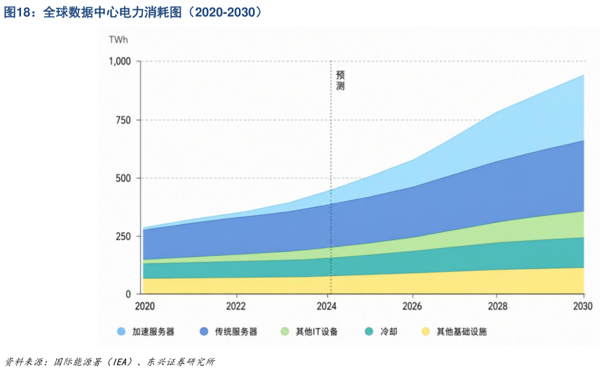 怎样理解全球数据中心电力消耗图（2020-2030）