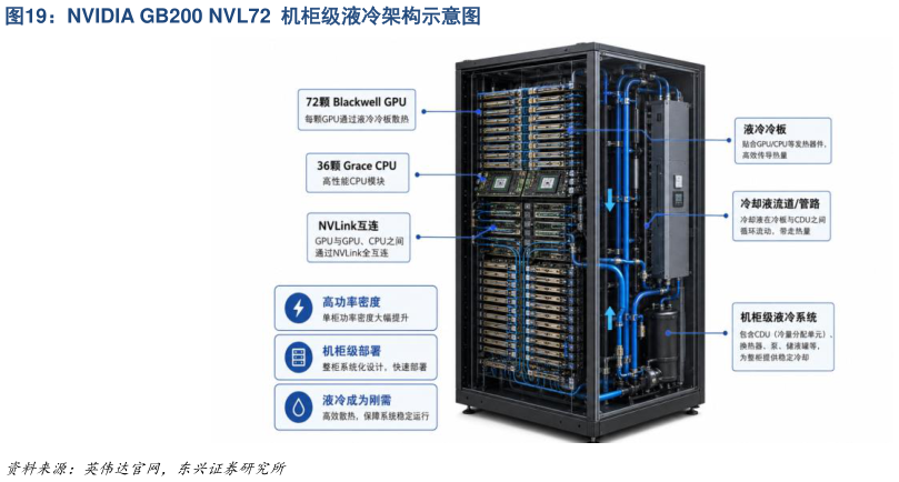 你知道NVIDIA GB200 NVL72  机柜级液冷架构示意图