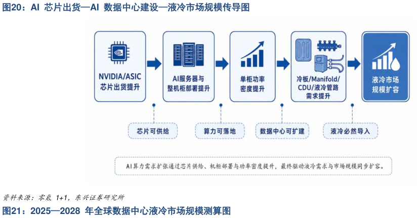 咨询大家AI  芯片出货AI  数据中心建设液冷市场规模传导图