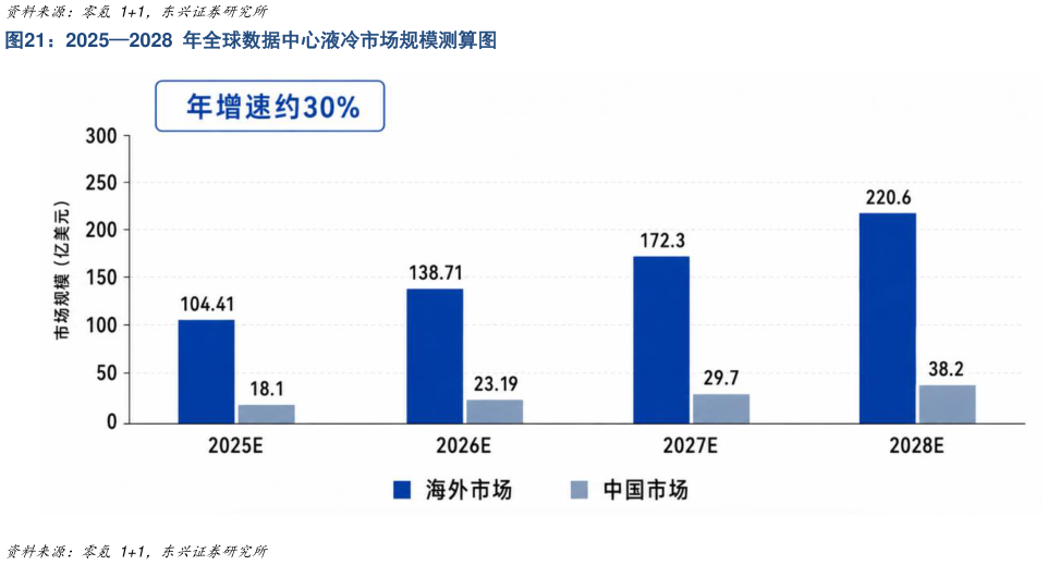 咨询大家20252028  年全球数据中心液冷市场规模测算图