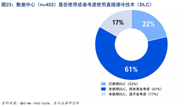 你知道数据中心（n453）是否使用或者考虑使用直接液冷技术（DLC）