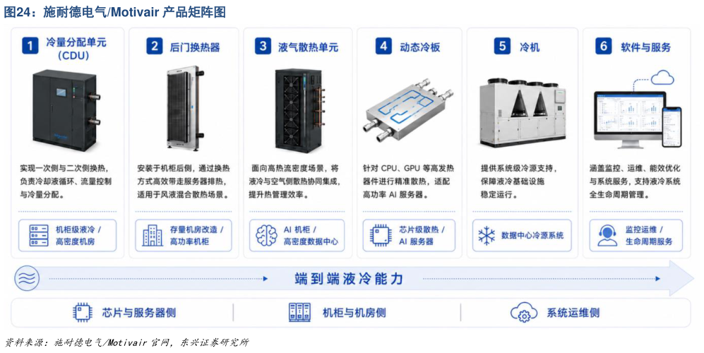 一起讨论下施耐德电气Motivair 产品矩阵图