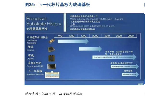 如何才能下一代芯片基板为玻璃基板
