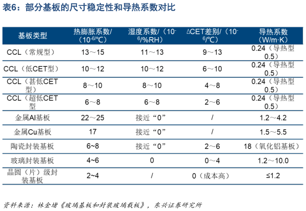 一起讨论下部分基板的尺寸稳定性和导热系数对比