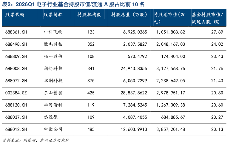 咨询下各位2026Q1 电子行业基金持股市值流通 A 股占比前 10 名