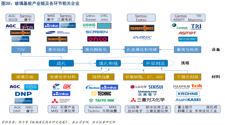 各位网友请教一下玻璃基板产业链及各环节相关企业