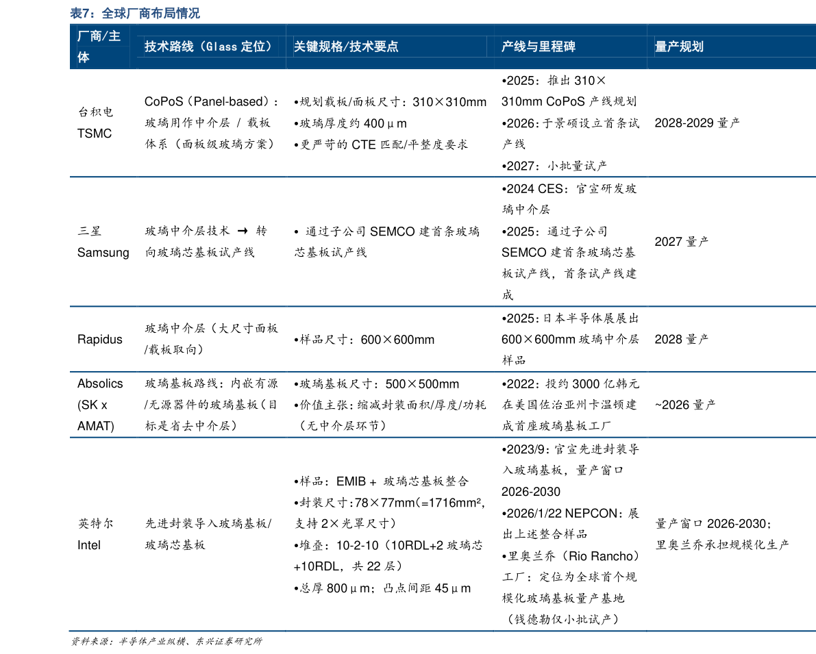 想问下各位网友全球厂商布局情况