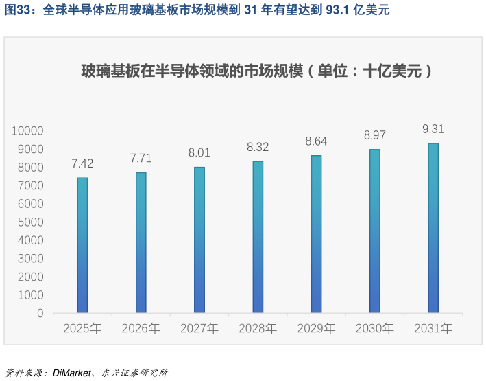 你知道全球半导体应用玻璃基板市场规模到 31 年有望达到 93.1 亿美元