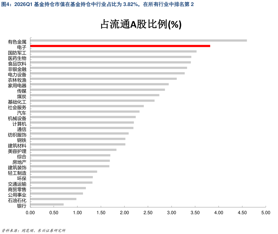 各位网友请教一下2026Q1 基金持仓市值在基金持仓中行业占比为 3.82%，在所有行业中排名第 2