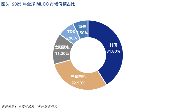 怎样理解2025 年全球 MLCC 市场份额占比