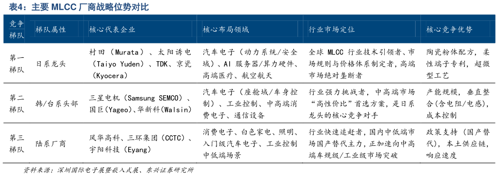 谁知道主要 MLCC 厂商战略位势对比