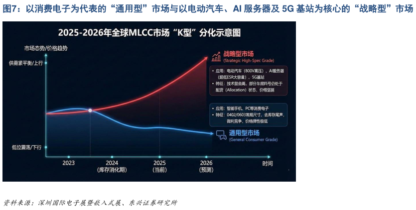 你知道以消费电子为代表的“通用型”市场与以电动汽车、AI 服务器及 5G 基站为核心的“战略型”市场