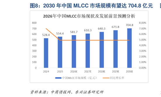 谁知道2030 年中国 MLCC 市场规模有望达 704.8 亿元