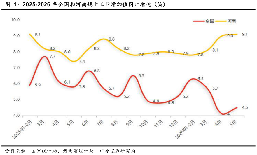 如何了解2025-2026 年全国和河南规上工业增加值同比增速（%）