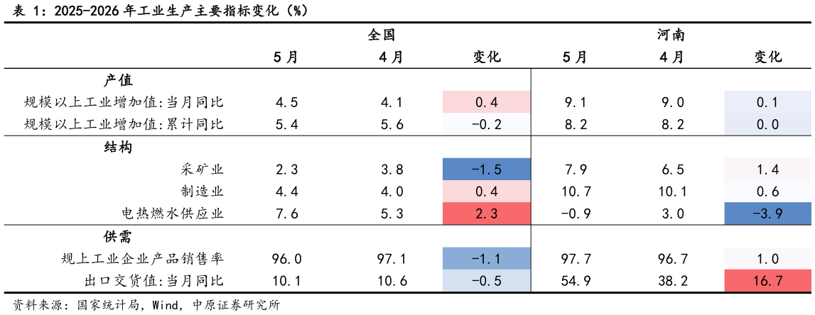 如何才能2025-2026 年工业生产主要指标变化（%）