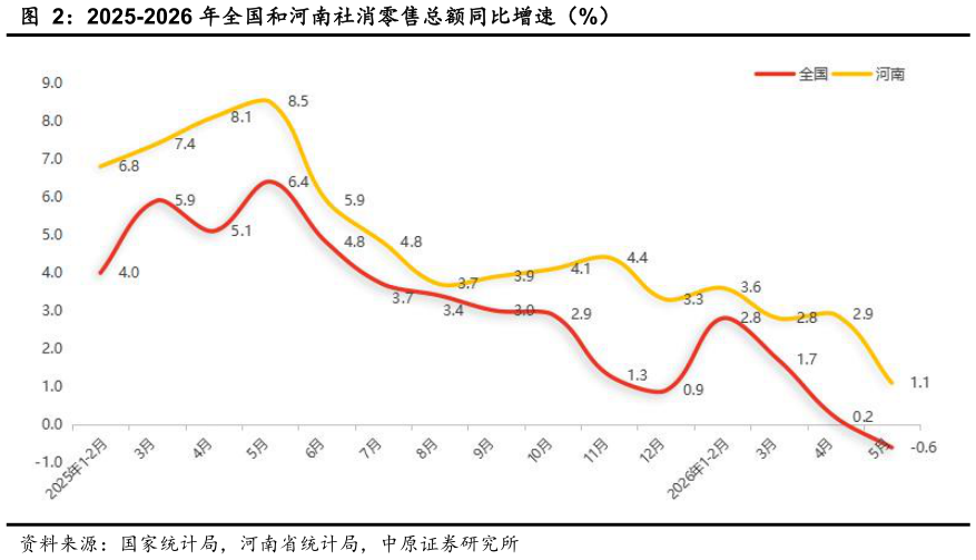 谁能回答2025-2026 年全国和河南社消零售总额同比增速（%）