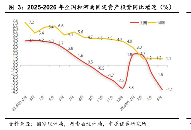 咨询大家2025-2026 年全国和河南固定资产投资同比增速（%）