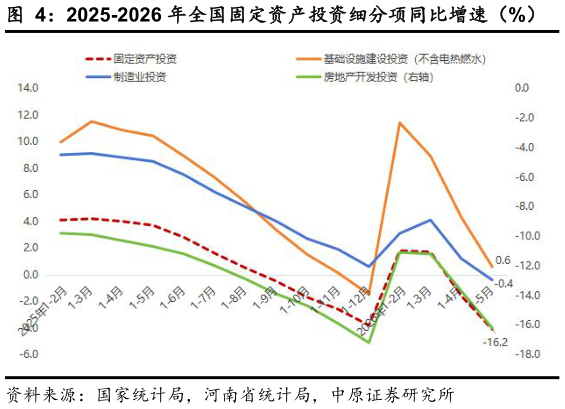 谁能回答2025-2026 年全国固定资产投资细分项同比增速（%）