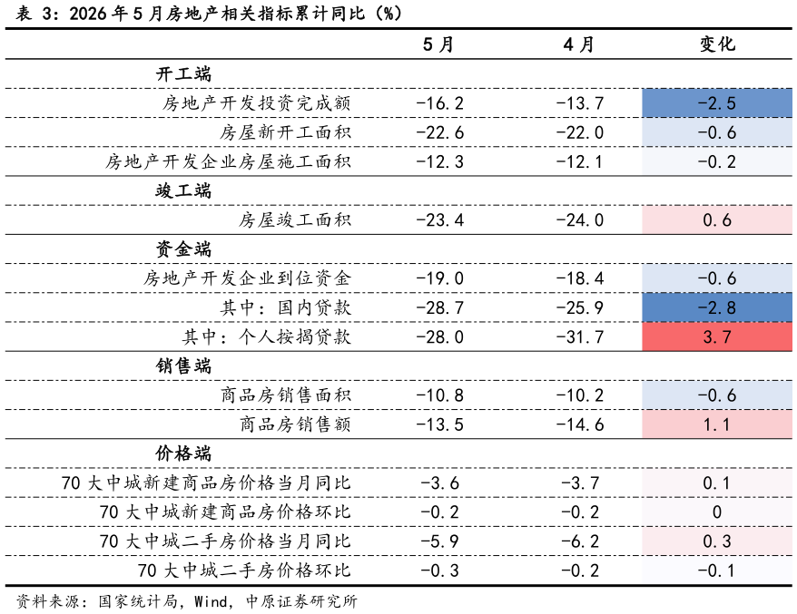 如何了解2026 年 5 月房地产相关指标累计同比（%）