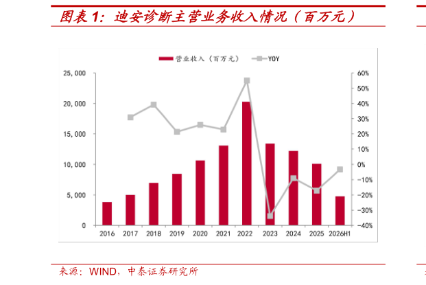 我想了解一下迪安诊断主营业务收入情况（百万元）