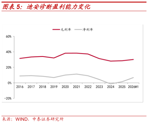 怎样理解迪安诊断盈利能力变化
