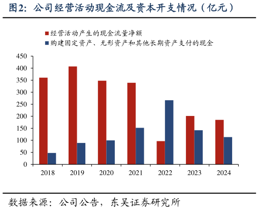 如何了解公司经营活动现金流及资本开支情况（亿元）