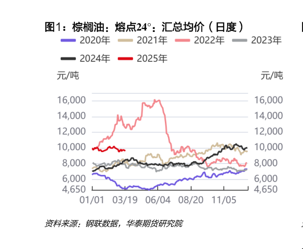 一起讨论下棕榈油：熔点24：汇总均价（日度）