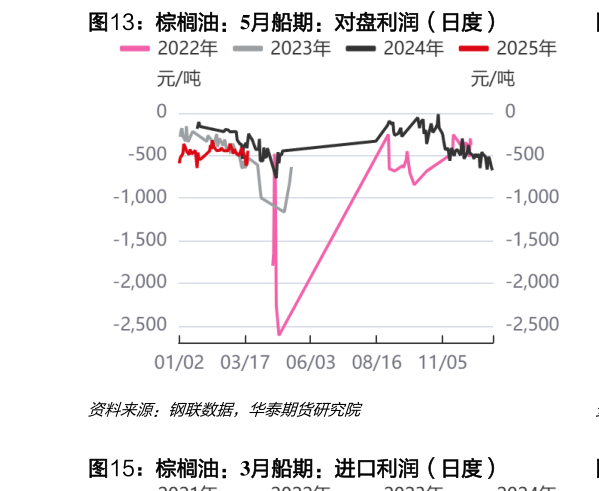 怎样理解棕榈油：5月船期：对盘利润（日度）