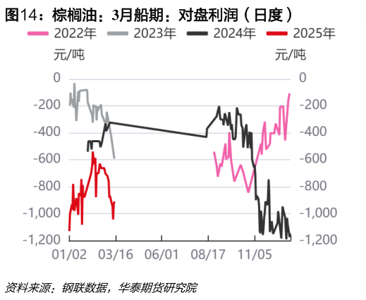 如何看待棕榈油：3月船期：对盘利润（日度）