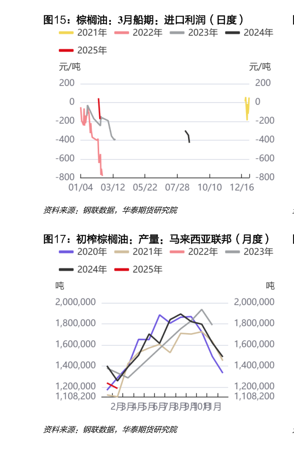 如何才能棕榈油：3月船期：进口利润（日度）