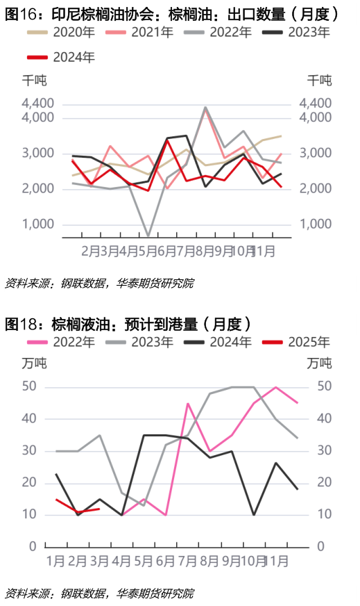 谁知道印尼棕榈油协会：棕榈油：出口数量（月度）