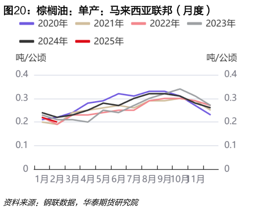 请问一下棕榈油：单产：马来西亚联邦（月度）