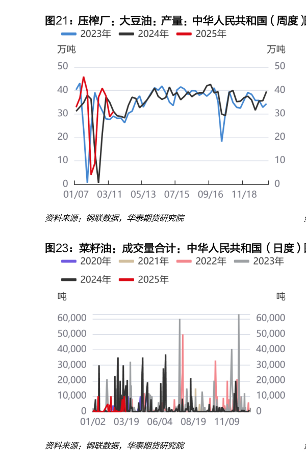 你知道压榨厂：大豆油：产量：中华人民共和国（周度） 菜籽油：产量：中华人民共和国（周度）