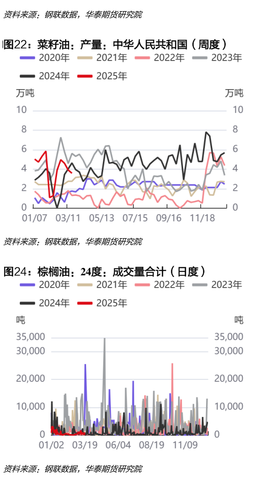 我想了解一下菜籽油：产量：中华人民共和国（周度）