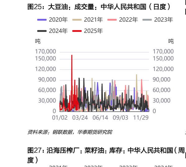 谁能回答大豆油：成交量：中华人民共和国（日度）